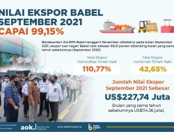 Nilai Ekspor Babel September 2021 Capai 99,15 Persen